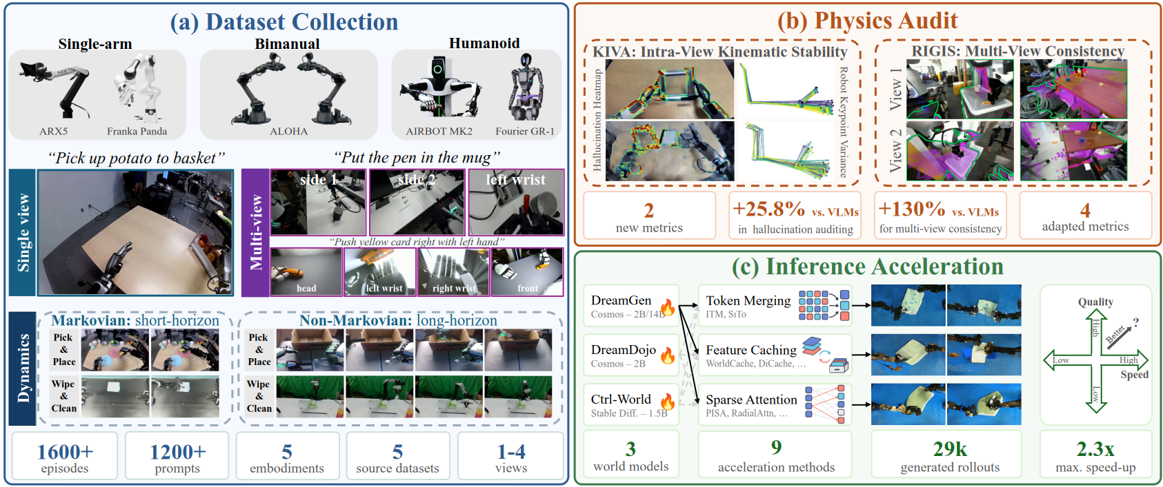Figure 1: (a) dataset collection, (b) physics audit with KIVA and RIGIS, (c) inference acceleration