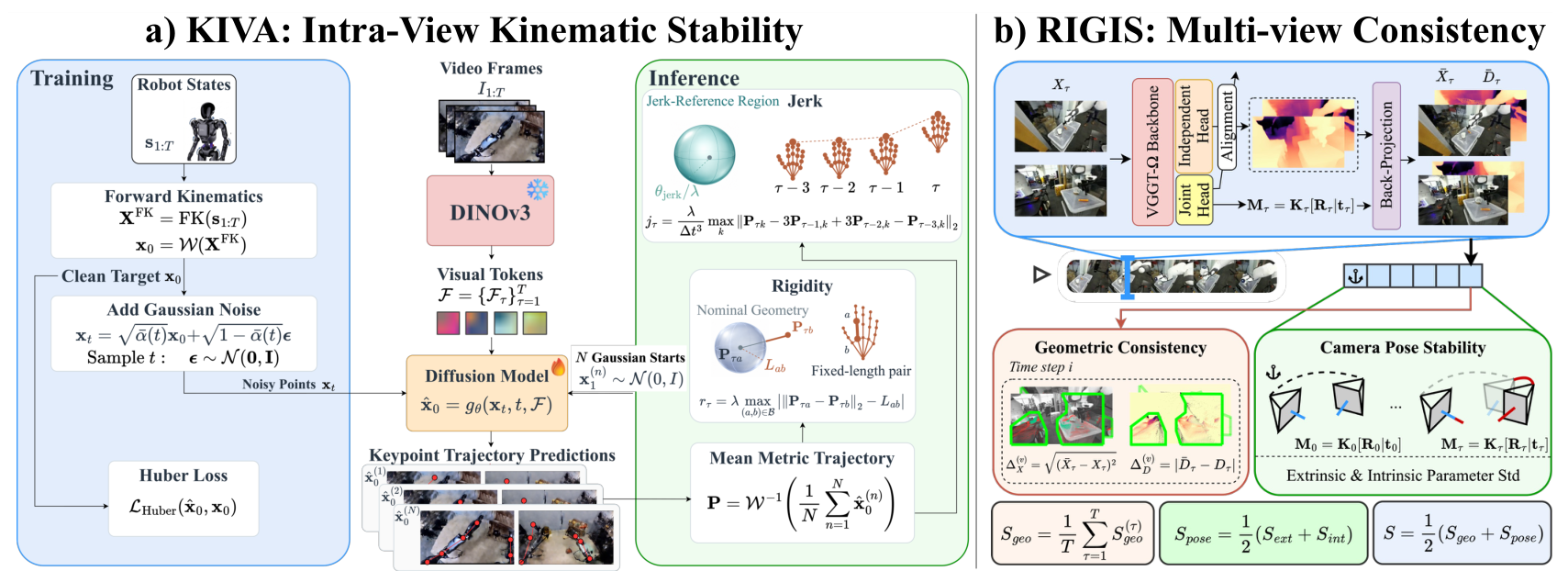 Figure 3: KIVA training and inference pipeline, and RIGIS multi-view pipeline