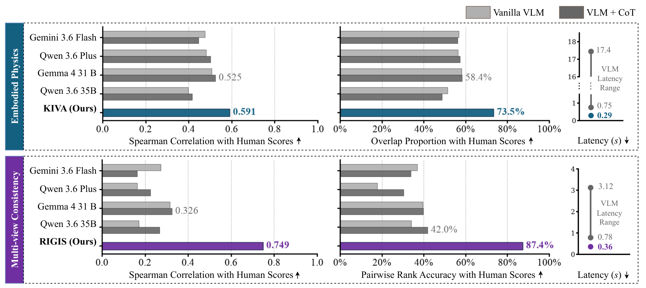 Figure 4: Spearman correlation, overlap or pairwise accuracy with human scores, and latency, for four VLM judges and for KIVA and RIGIS
