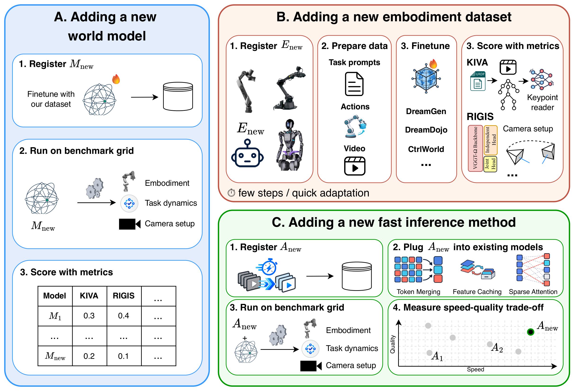 How to use RoboWorM: (A) add a new world model, (B) add a new embodiment dataset, (C) add a new fast inference method