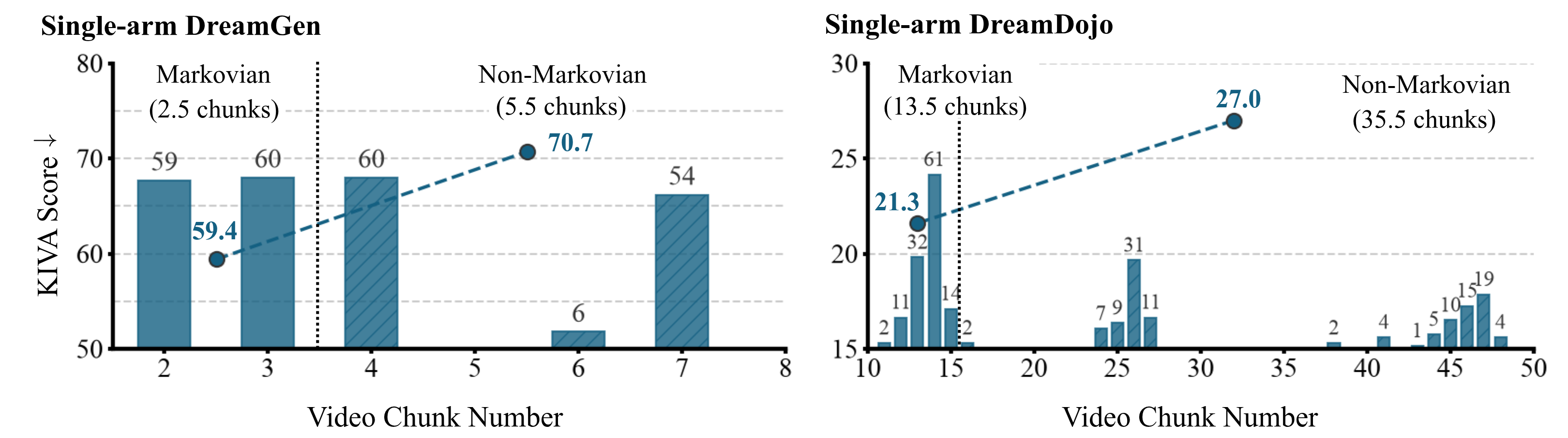 Correlation
          between KIVA degradation and increased video chunk across Markovian and Non-Markovian tasks.